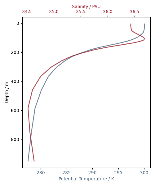 plot atlantic profiles