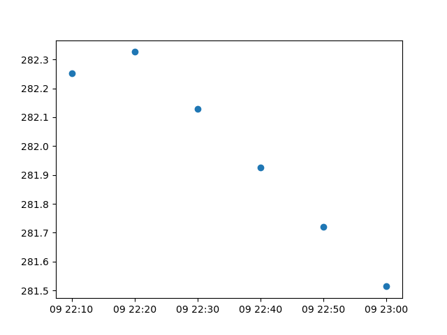 Time-series scatter plot using iris.plot.scatter
